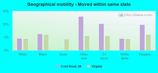 Geographical mobility -  Moved within same state