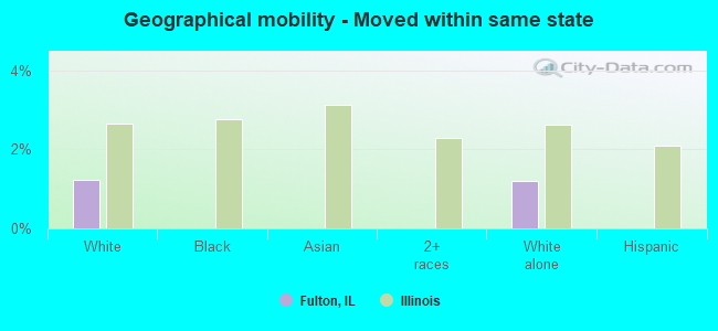 Geographical mobility -  Moved within same state