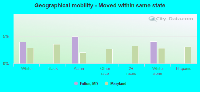 Geographical mobility -  Moved within same state