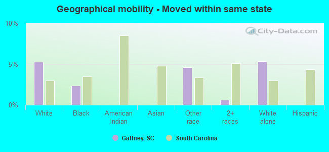 Geographical mobility -  Moved within same state