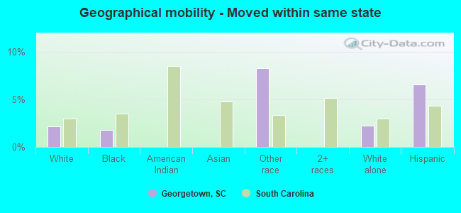 Geographical mobility -  Moved within same state