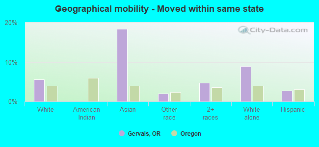 Geographical mobility -  Moved within same state