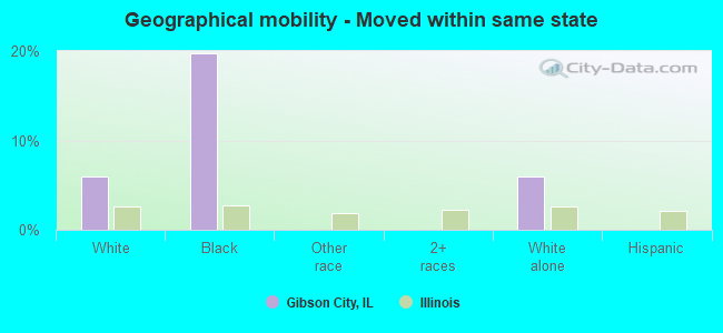 Geographical mobility -  Moved within same state