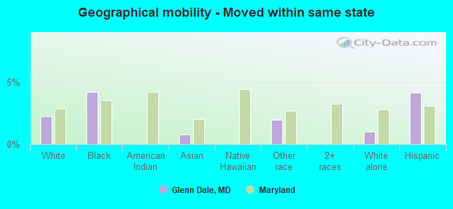 Geographical mobility -  Moved within same state