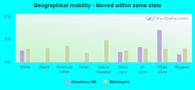 Geographical mobility -  Moved within same state