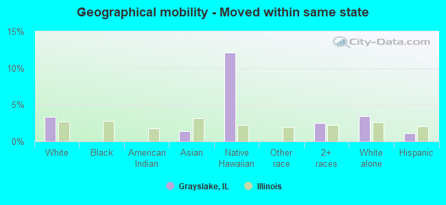 Geographical mobility -  Moved within same state