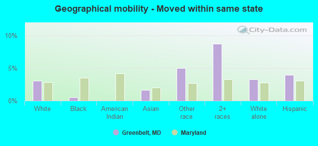 Geographical mobility -  Moved within same state