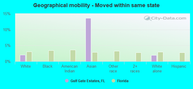 Geographical mobility -  Moved within same state