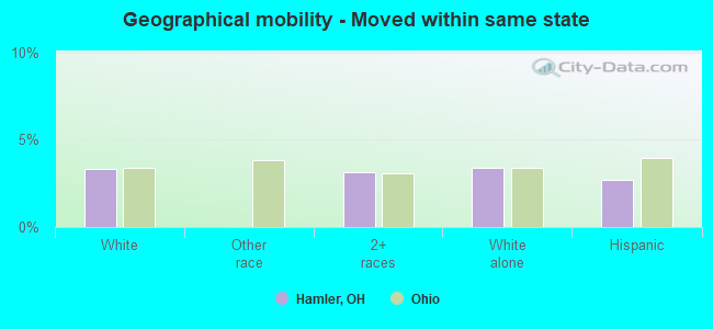 Geographical mobility -  Moved within same state