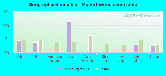 Geographical mobility -  Moved within same state