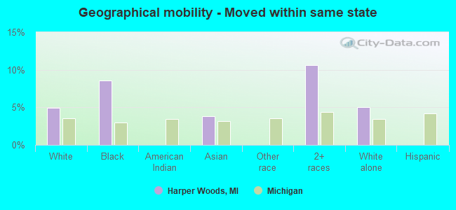 Geographical mobility -  Moved within same state