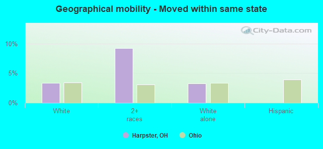 Geographical mobility -  Moved within same state