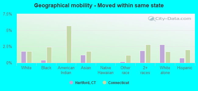 Geographical mobility -  Moved within same state