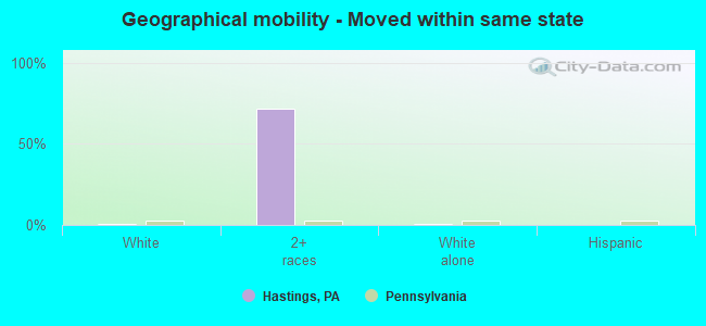 Geographical mobility -  Moved within same state