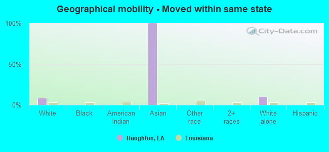 Geographical mobility -  Moved within same state