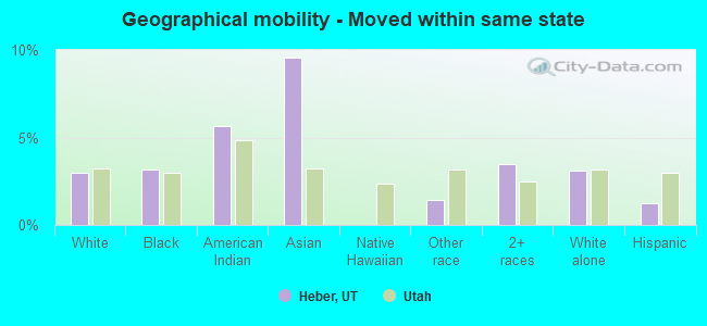 Geographical mobility -  Moved within same state