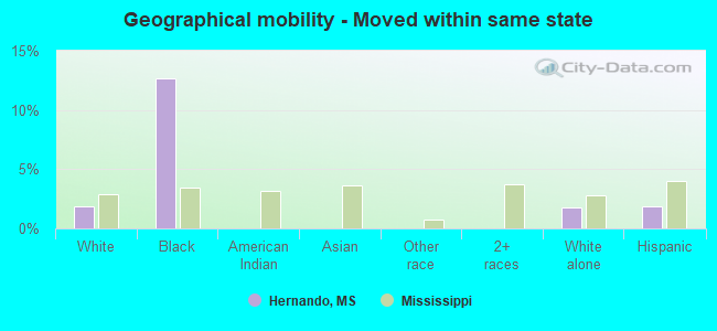 Geographical mobility -  Moved within same state