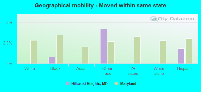 Geographical mobility -  Moved within same state