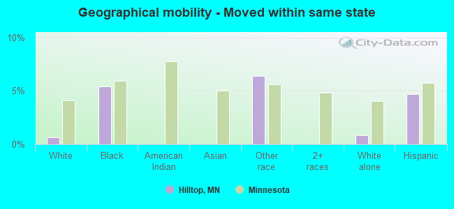 Geographical mobility -  Moved within same state