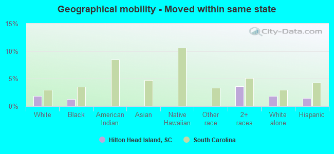 Geographical mobility -  Moved within same state