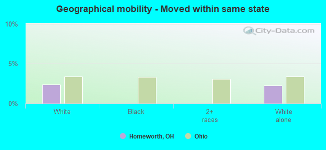 Geographical mobility -  Moved within same state