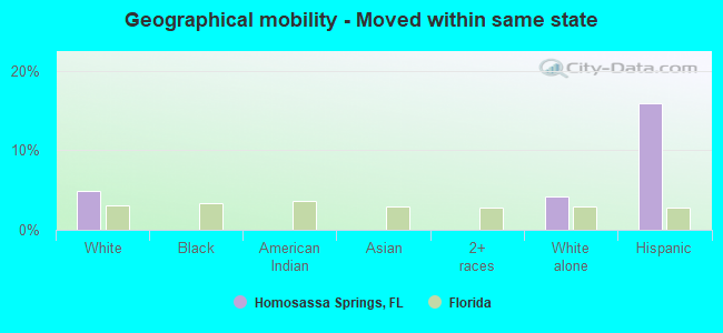 Geographical mobility -  Moved within same state