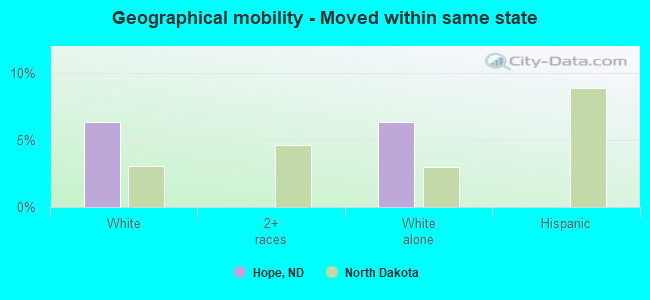 Geographical mobility -  Moved within same state