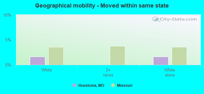 Geographical mobility -  Moved within same state