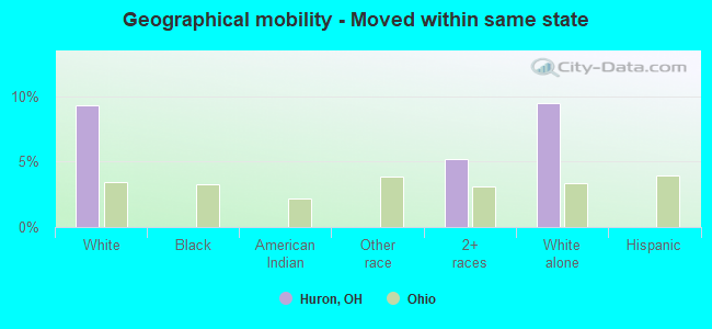 Geographical mobility -  Moved within same state