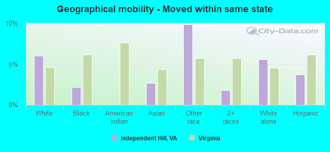 Geographical mobility -  Moved within same state