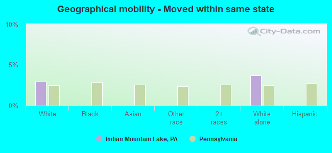 Geographical mobility -  Moved within same state