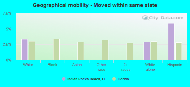 Geographical mobility -  Moved within same state