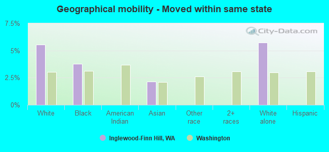 Geographical mobility -  Moved within same state