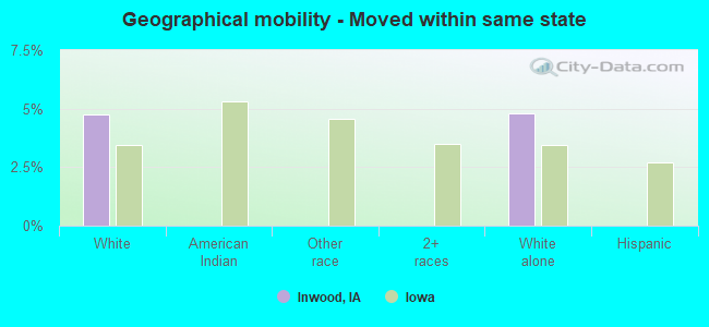 Geographical mobility -  Moved within same state