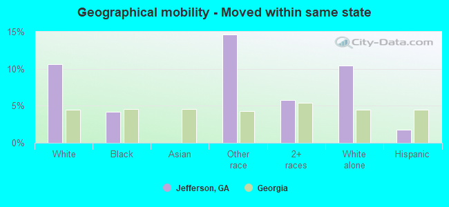 Geographical mobility -  Moved within same state