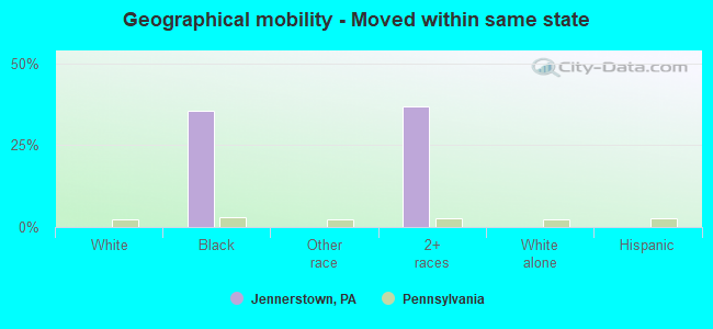 Geographical mobility -  Moved within same state