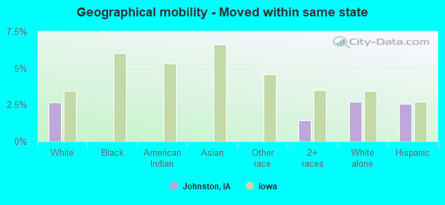 Geographical mobility -  Moved within same state