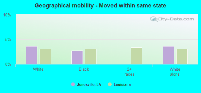 Geographical mobility -  Moved within same state