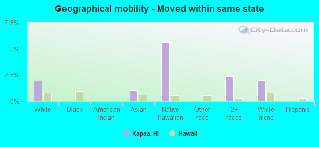 Geographical mobility -  Moved within same state