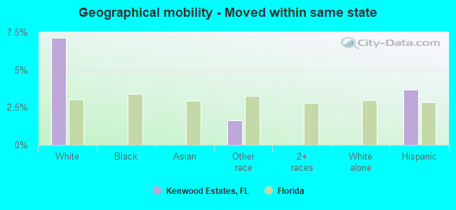 Geographical mobility -  Moved within same state