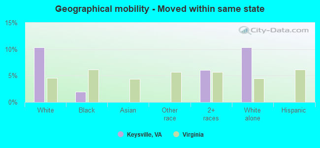 Geographical mobility -  Moved within same state