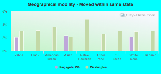 Geographical mobility -  Moved within same state