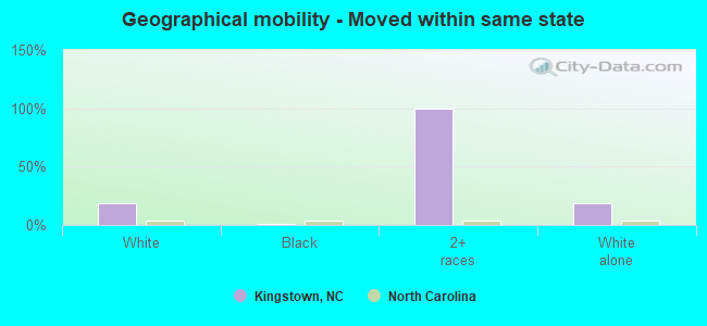 Geographical mobility -  Moved within same state