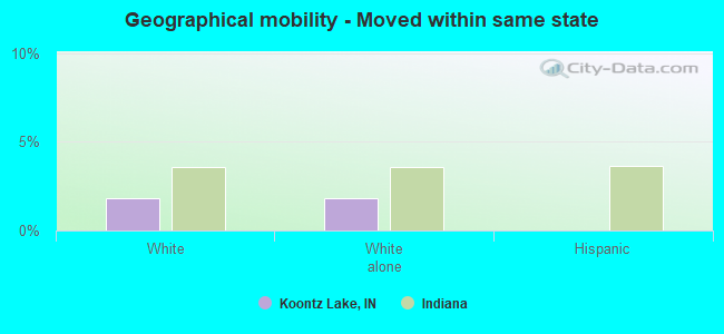 Geographical mobility -  Moved within same state