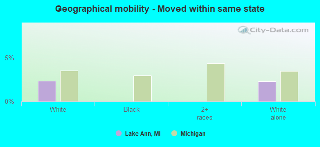 Geographical mobility -  Moved within same state