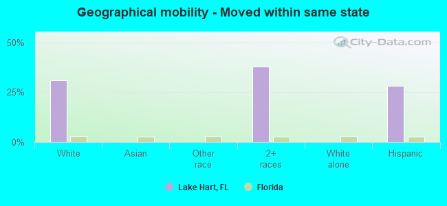 Geographical mobility -  Moved within same state