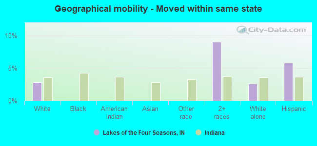 Geographical mobility -  Moved within same state