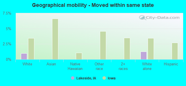 Geographical mobility -  Moved within same state