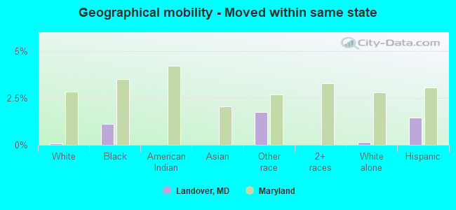 Geographical mobility -  Moved within same state