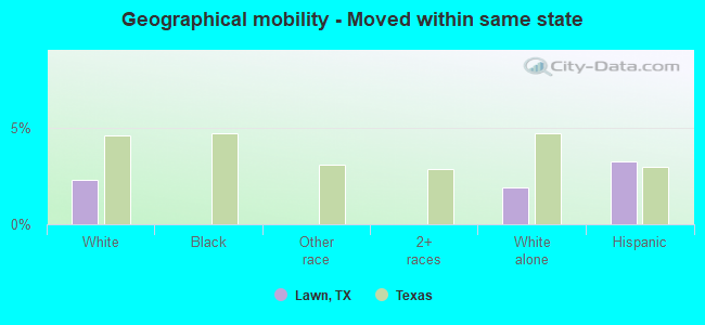 Geographical mobility -  Moved within same state